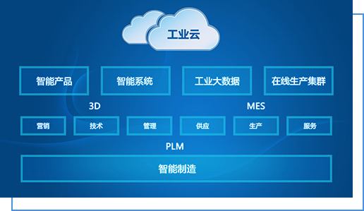 沒有工業軟件 談什么智能制造轉型
